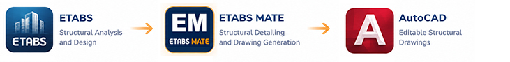 ETABS MATE Work Flow (ETABS → ETABS MATE → AutoCAD)